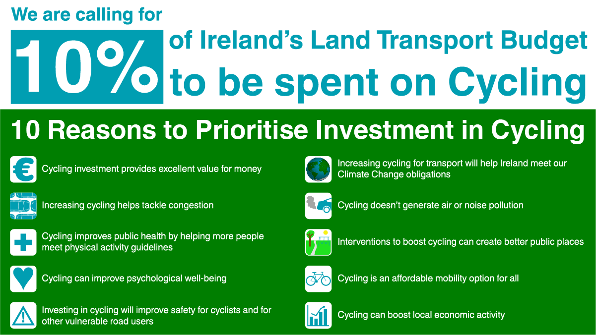 Cyclist.ie infographic: 10% of Ireland’s land transport budget for cycling, with 10 reasons to prioritise investment