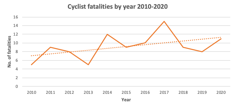 Line chart of Irish cyclist fatalities 2010-2020: the yearly count zig-zags while a dotted trend line rises steadily.