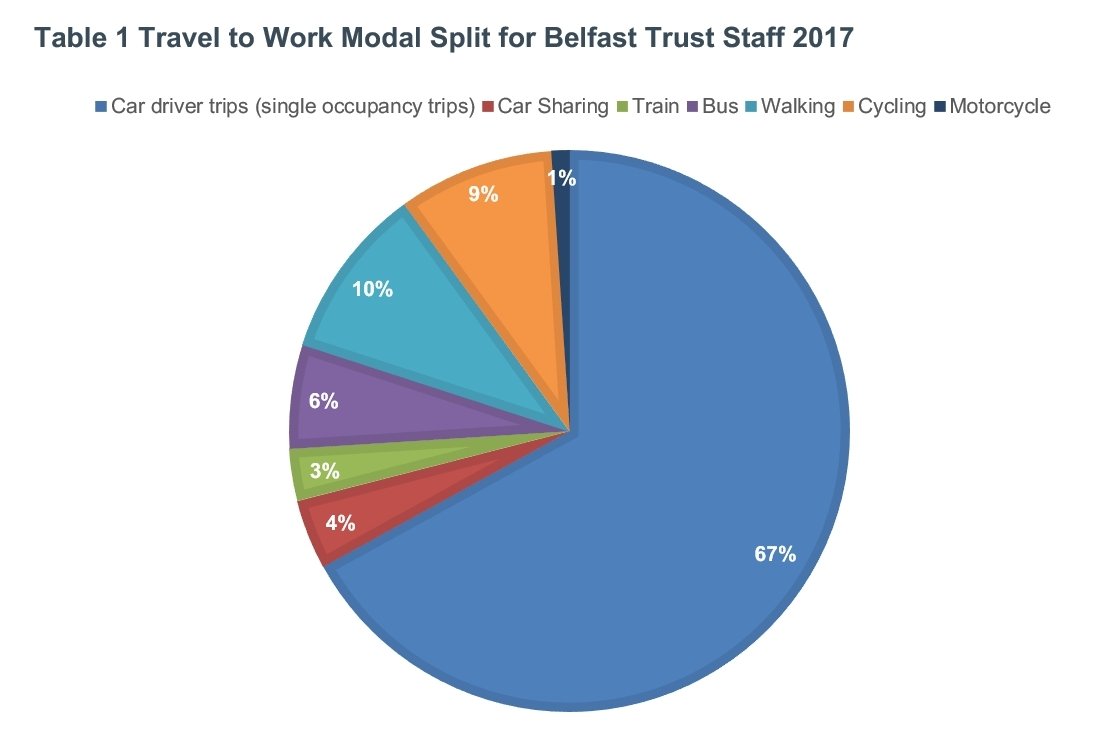 Pie chart: Belfast Trust staff 2017 travel-to-work split — car 67%, walking 10%, cycling 9%, bus 6%