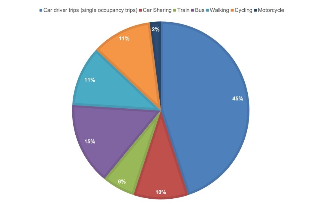 Pie chart: Belfast Trust 2020 travel-to-work targets — car 45%, bus 15%, cycling 11%, walking 11%, car-share 10%