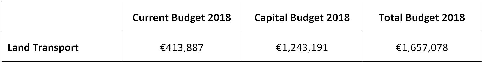 Estimates table: 2018 Land Transport budget, current €413,887, capital €1,243,191, total €1,657,078