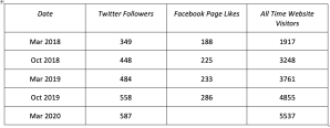 Table of MCC online reach Mar 2018–Mar 2020: Twitter followers, Facebook likes and website visitors all rising