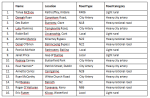 Table listing the 16 cyclists killed in Ireland in 2017 with the location and road type of each fatal collision