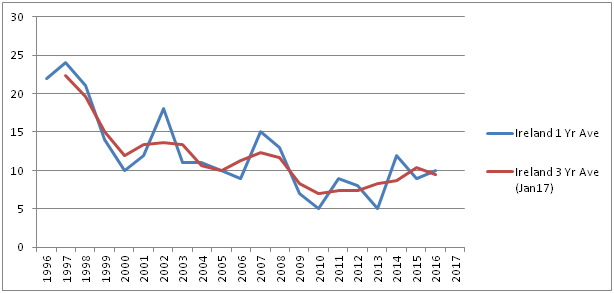 Line chart comparing 1-year and 3-year average Irish cyclist fatalities, 1996-2016; both fall after 1997 then rise from 2010