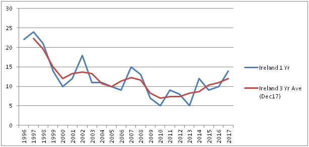 Line chart of 1-year and 3-year average Irish cyclist fatalities 1996-2017; the 3-year average climbs steadily from 2010