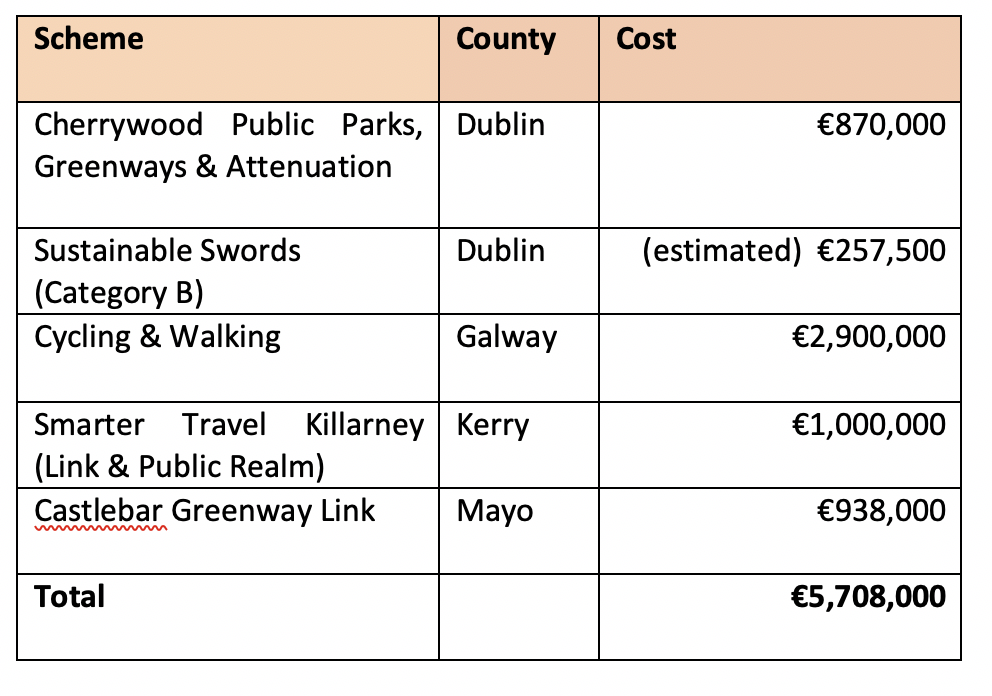 Table of five URDF-funded projects that mention cycling, in Dublin, Galway, Kerry and Mayo, totalling €5.7 million
