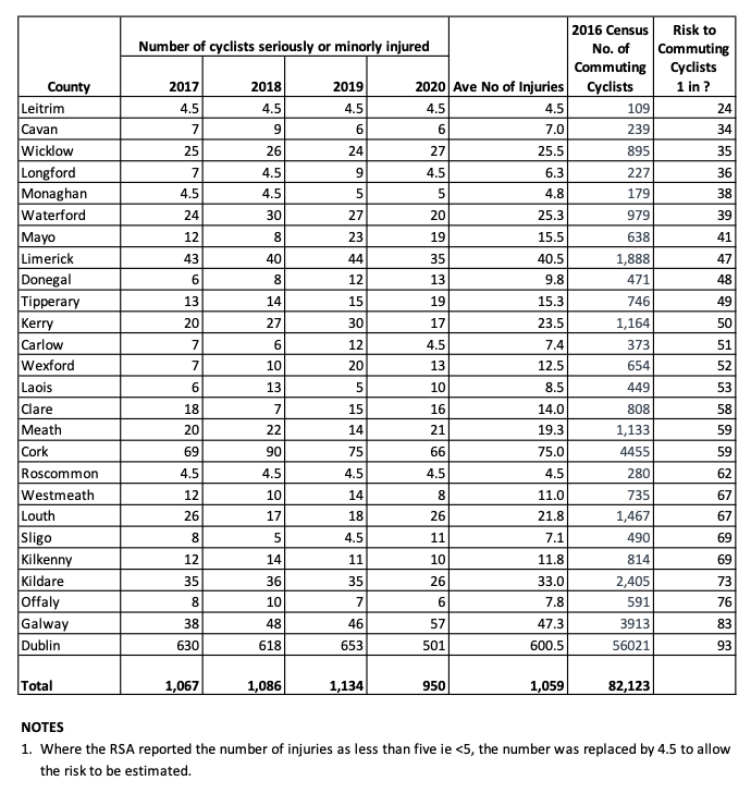 Table ranking Irish counties by cyclist injury risk per commuter: Leitrim worst at 1 in 24, Dublin safest at 1 in 93