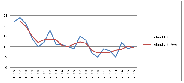 Line chart of Irish cyclist fatalities 1996-2016: annual and 3-year-average figures fall from about 22 to about 10, then plateau