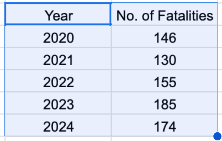 Table of Irish road fatalities by year: 2020 146, 2021 130, 2022 155, 2023 185, 2024 174