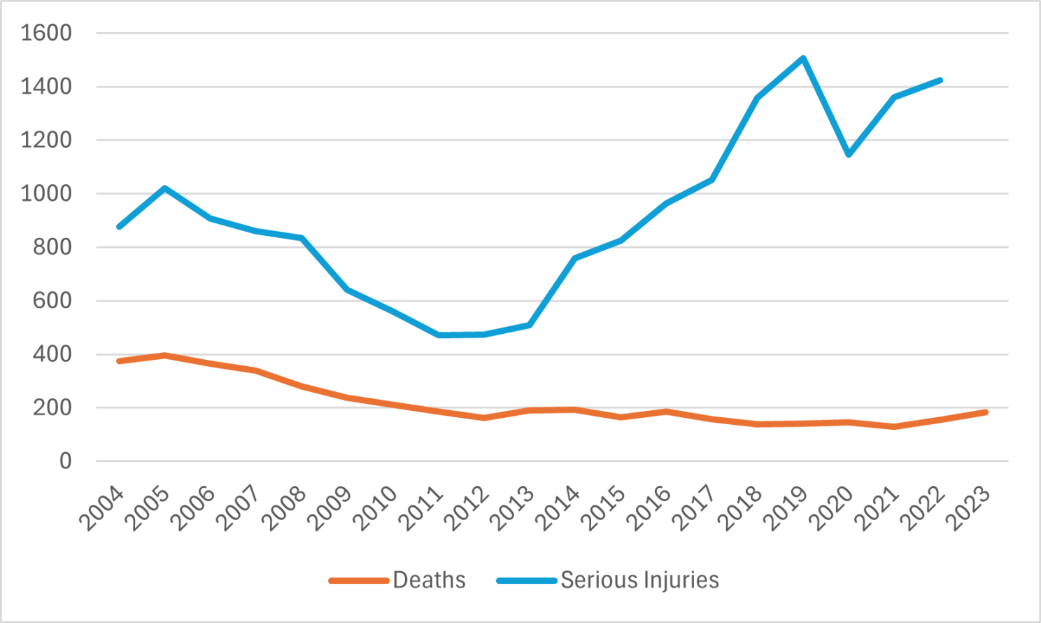 Line chart 2004–2023: Irish road deaths fell then plateaued, while serious injuries dipped then climbed sharply to ~1,400