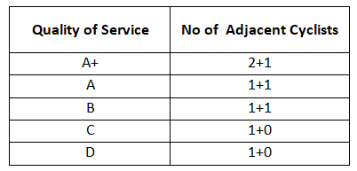 National Cycle Manual table linking quality of service (A+ to D) to number of adjacent cyclists, from 2+1 down to 1+0