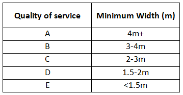 Permeability guide table mapping quality of service A to E to minimum path width, from 4m+ (A) to under 1.5m (E)