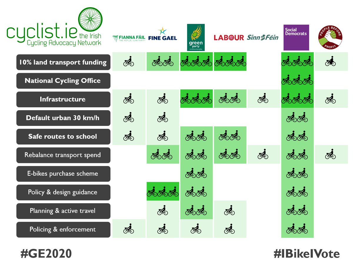 cyclist.ie #GE2020 chart rating Irish parties’ cycling policies by bike icons; Social Democrats and Greens score highest