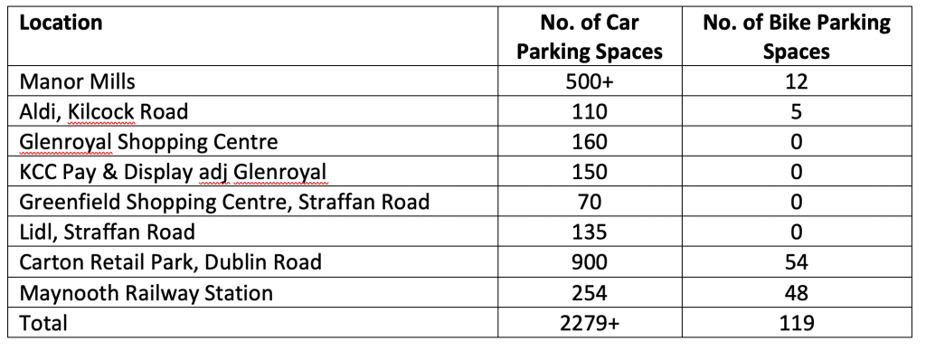 Table comparing car vs bike parking spaces at 8 Maynooth locations: 2,279+ car spaces total versus just 119 bike spaces