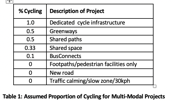 Table: assumed cycling share by project type — 1.0 for dedicated cycle infra down to 0 for new roads and traffic calming