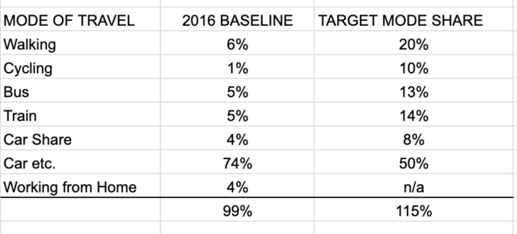 Maynooth travel-mode target table; baseline column sums to 99% but the target column sums to 115%, exceeding 100%