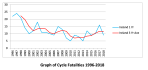 Line graph of Irish cyclist fatalities 1996-2018, showing annual figures and the 3-year-average trend