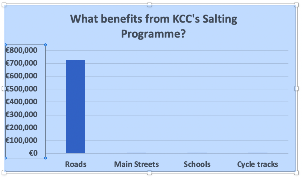 Bar chart of KCC salting spend: about €720,000 on roads, near zero for main streets, schools and cycle tracks