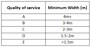 Permeability Quality of Service